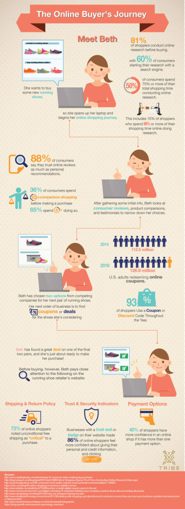 The Online Buyer's Journey [INFOGRAPHIC] - Tribe Interactive